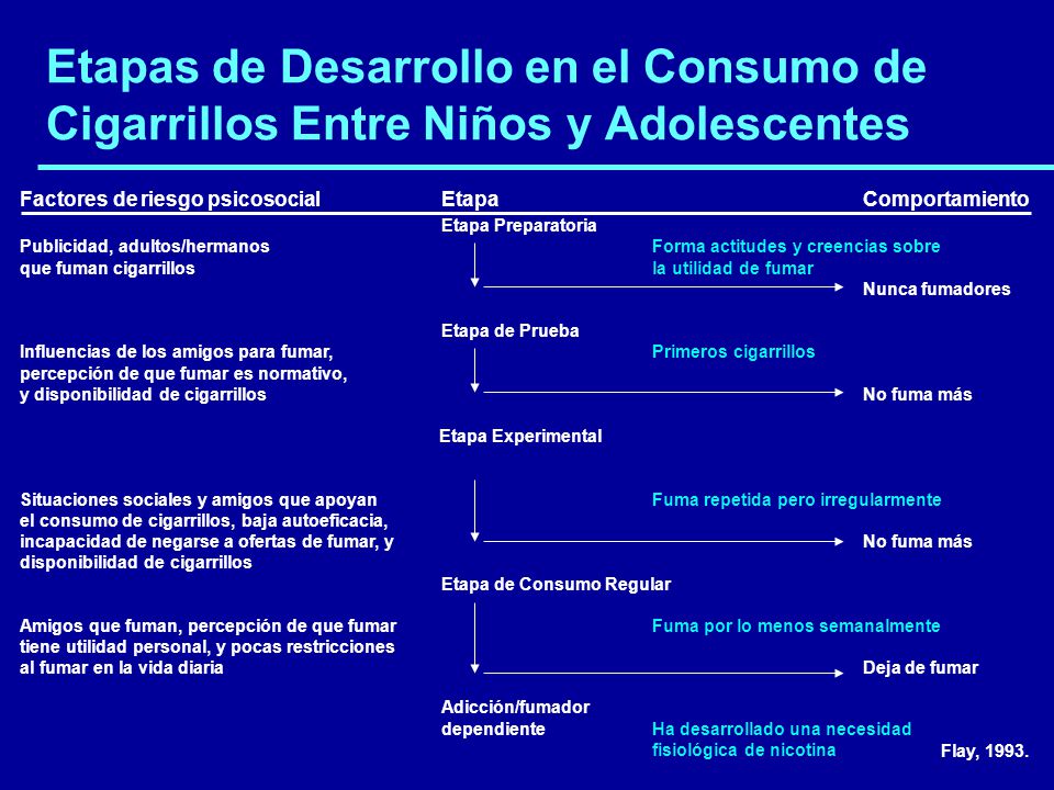 Etapas de Desarrollo en el Consumo de Cigarrillos Entre Niños y Adolescentes