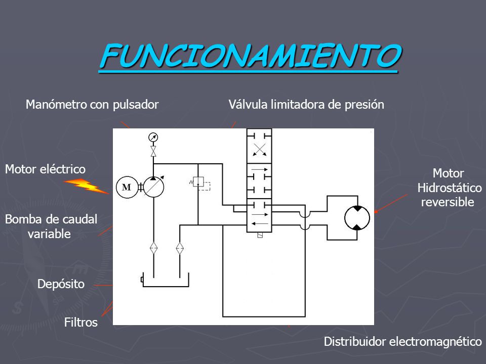 FUNCIONAMIENTO Manómetro con pulsador Válvula limitadora de presión