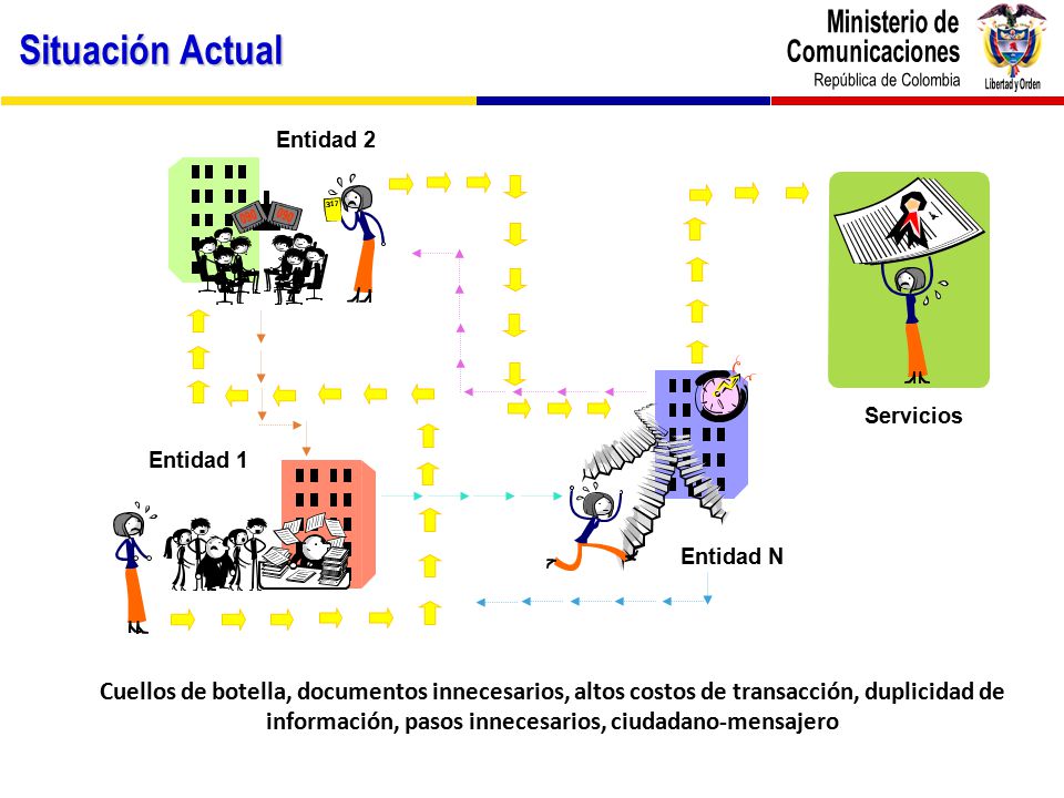 Situación Actual 090. Entidad 1. Entidad 2. Entidad N. Servicios.