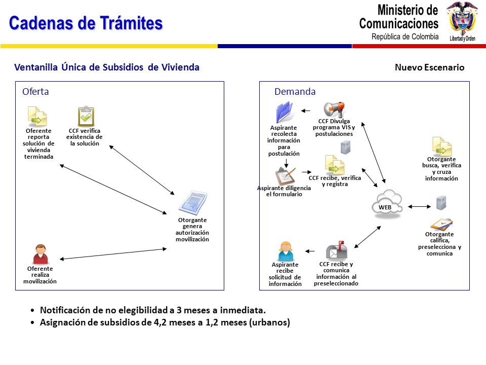 Cadenas de Trámites Ventanilla Única de Subsidios de Vivienda Oferta