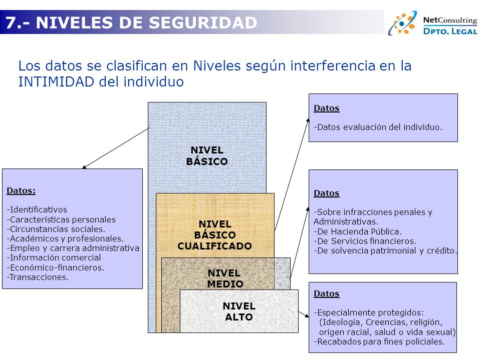 7.- NIVELES DE SEGURIDAD Los datos se clasifican en Niveles según interferencia en la INTIMIDAD del individuo.
