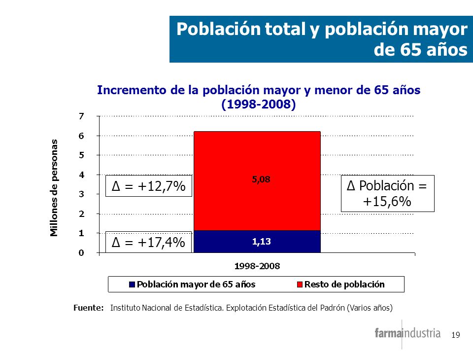 Incremento de la población mayor y menor de 65 años ( )