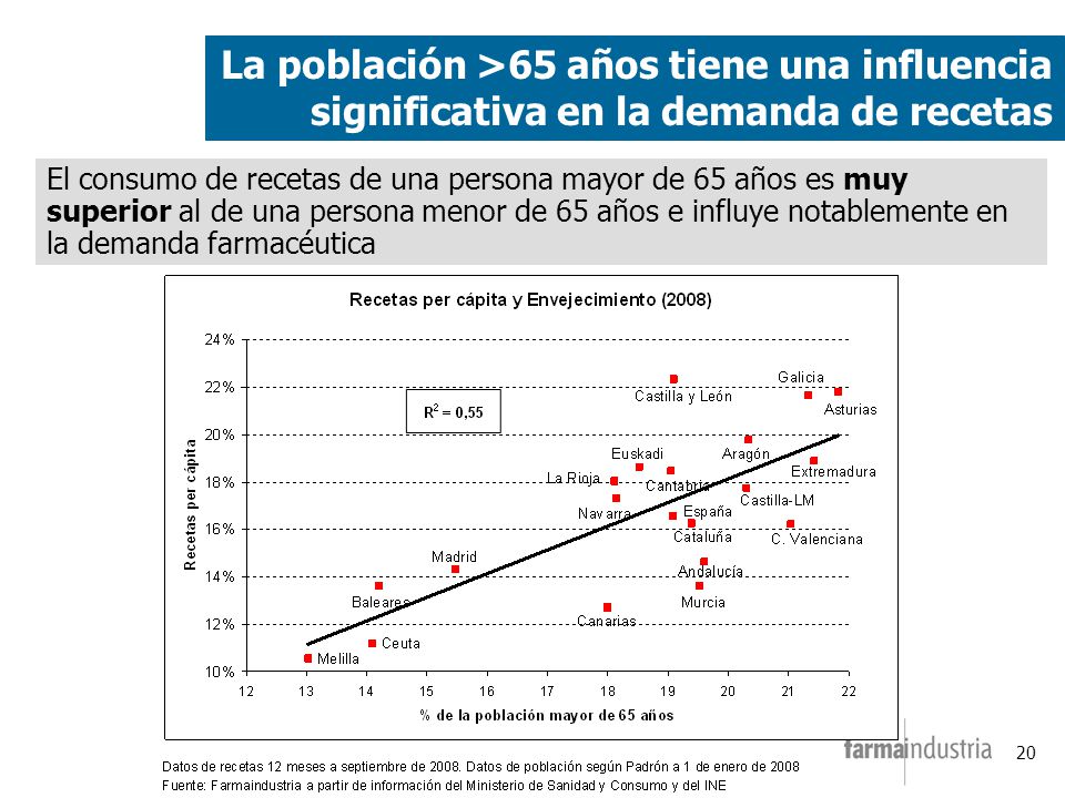 La población >65 años tiene una influencia significativa en la demanda de recetas
