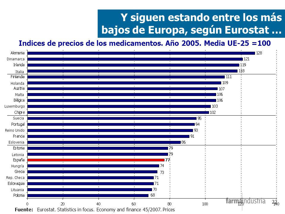 Indices de precios de los medicamentos. Año Media UE-25 =100