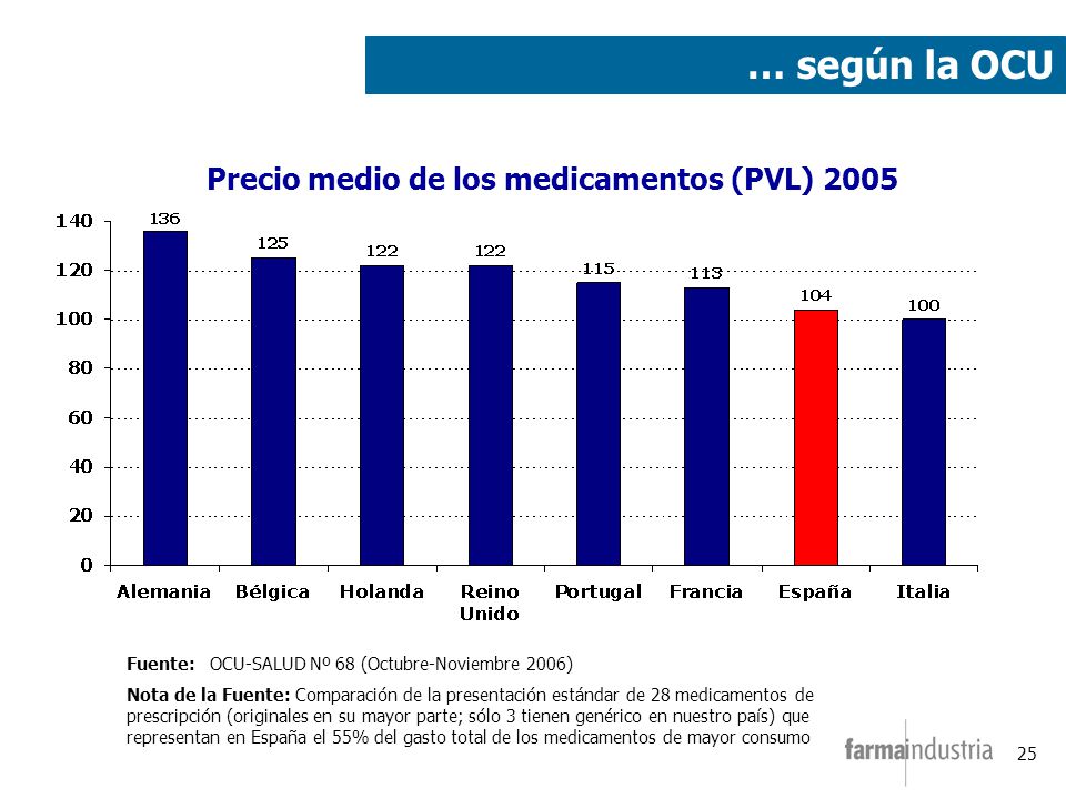 … según la OCU Precio medio de los medicamentos (PVL) 2005