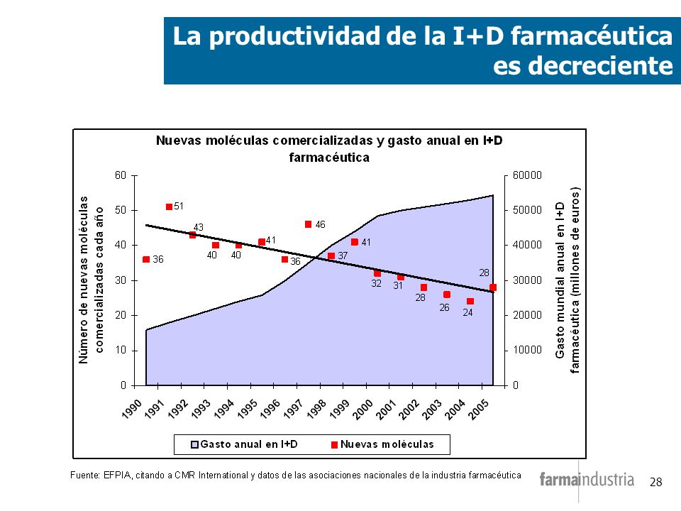 La productividad de la I+D farmacéutica es decreciente