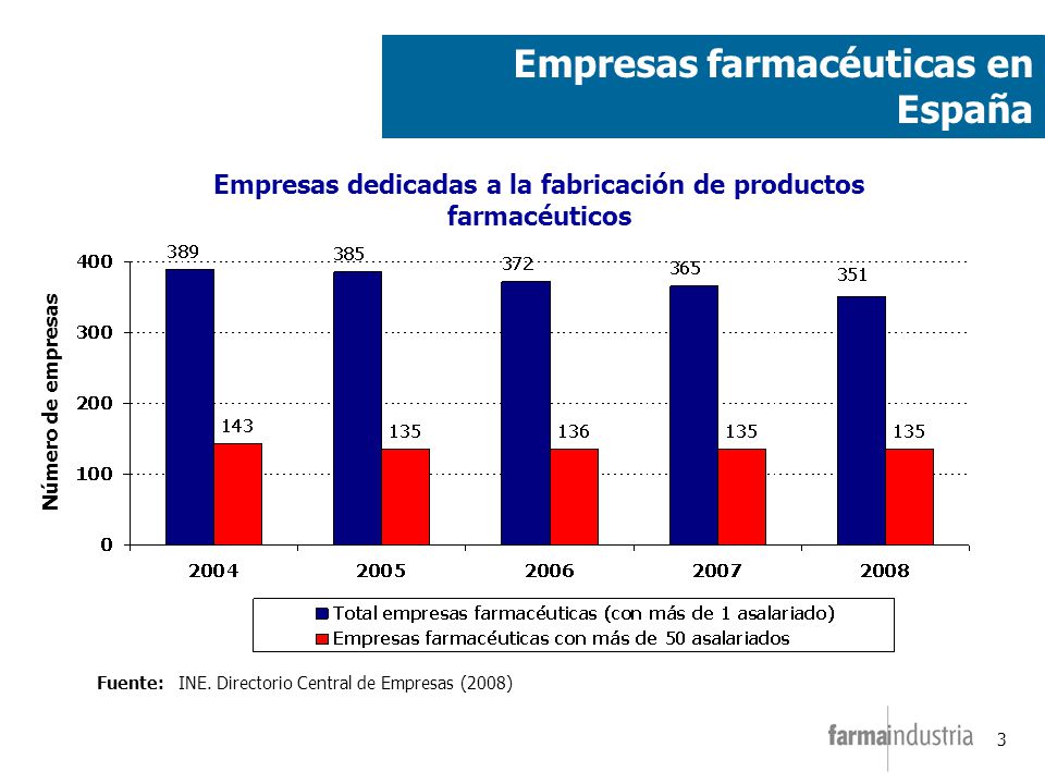 Empresas dedicadas a la fabricación de productos farmacéuticos