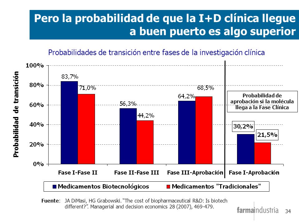 Pero la probabilidad de que la I+D clínica llegue a buen puerto es algo superior
