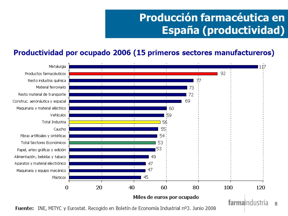 Productividad por ocupado 2006 (15 primeros sectores manufactureros)