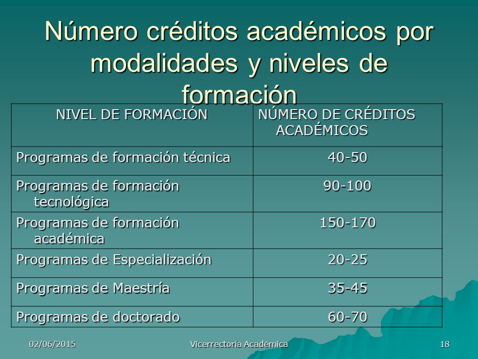 Número créditos académicos por modalidades y niveles de formación
