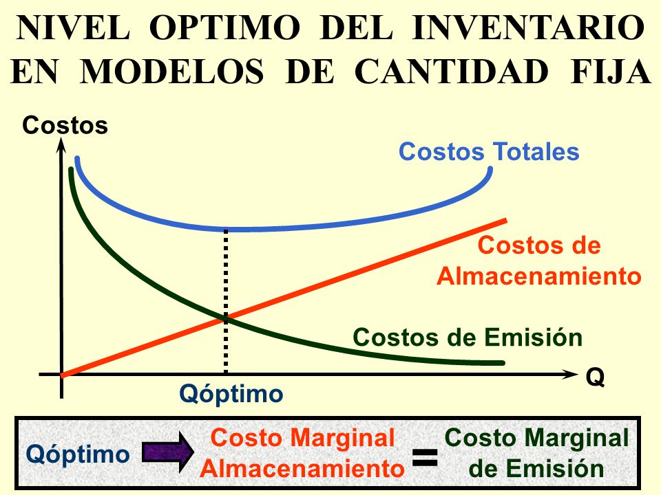= NIVEL OPTIMO DEL INVENTARIO EN MODELOS DE CANTIDAD FIJA Costos