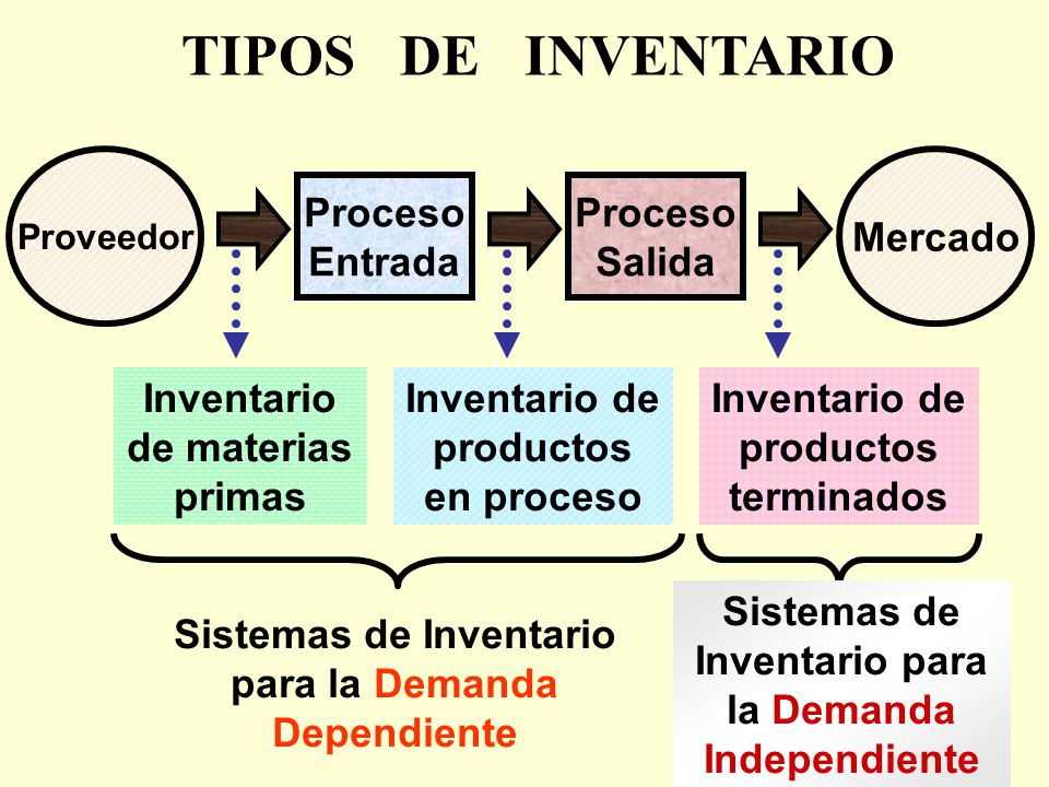 TIPOS DE INVENTARIO Mercado Proceso Entrada Proceso Salida