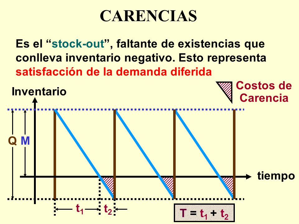CARENCIAS Es el stock-out , faltante de existencias que conlleva inventario negativo. Esto representa satisfacción de la demanda diferida.
