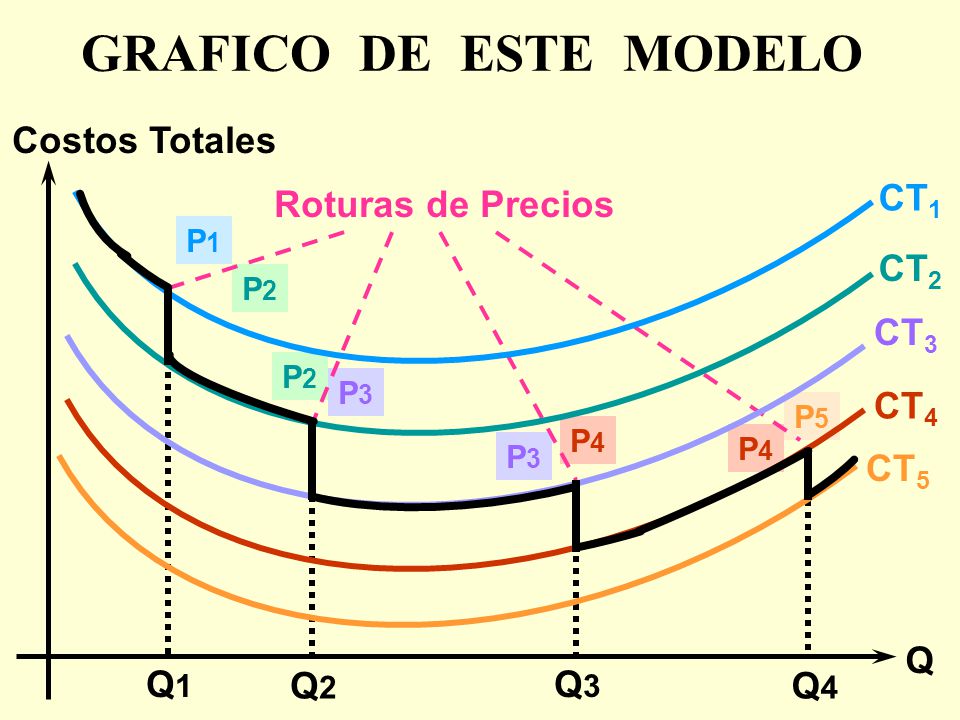 GRAFICO DE ESTE MODELO Costos Totales CT1 Roturas de Precios CT2 CT3