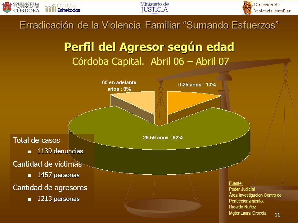 Perfil del Agresor según edad Córdoba Capital. Abril 06 – Abril 07