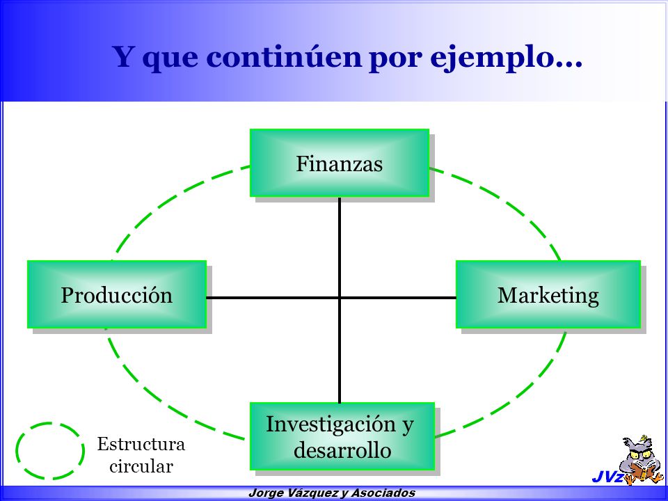 Finanzas Vtas. Marketing Producción Publicidad Cpras. Sistemas Calidad