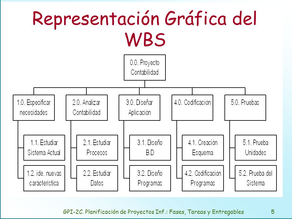 Representación en lista del WBS