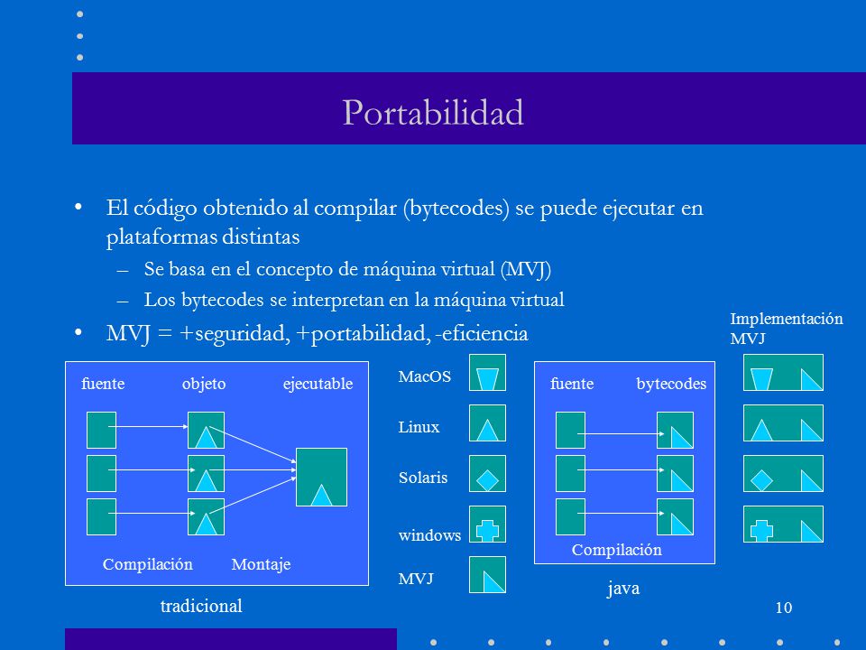 Portabilidad El código obtenido al compilar (bytecodes) se puede ejecutar en plataformas distintas.