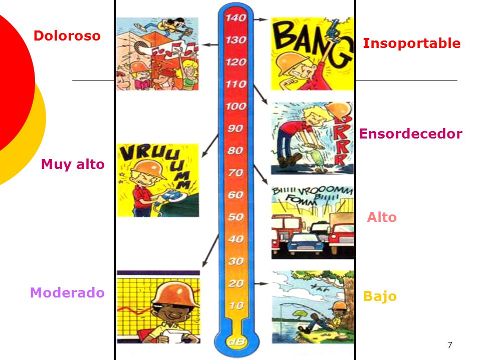 Doloroso Insoportable Ensordecedor Muy alto Alto Moderado Bajo