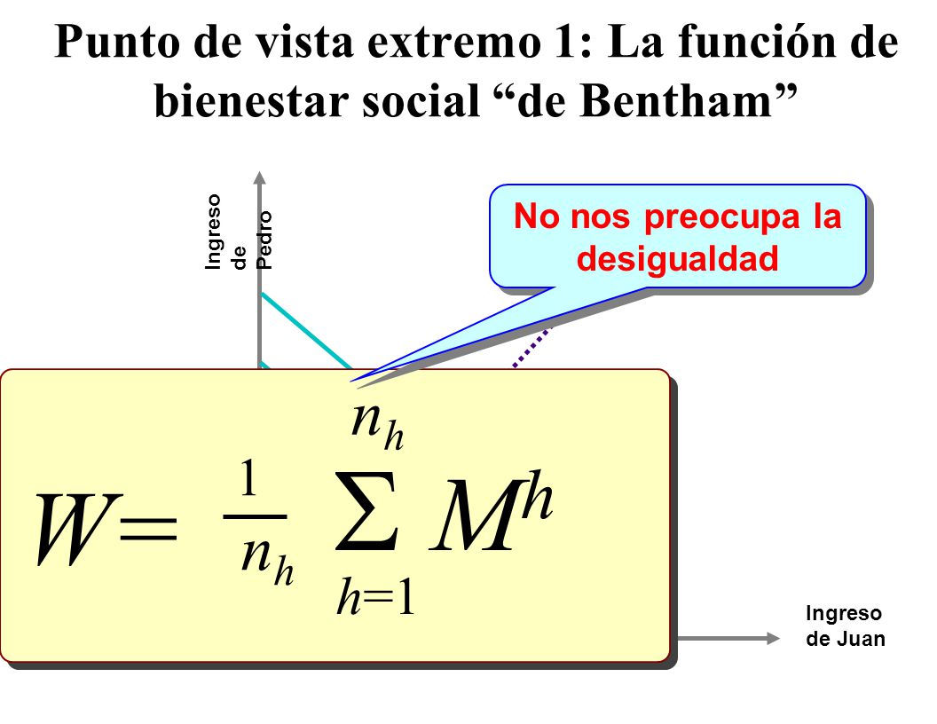 Punto de vista extremo 1: La función de bienestar social de Bentham