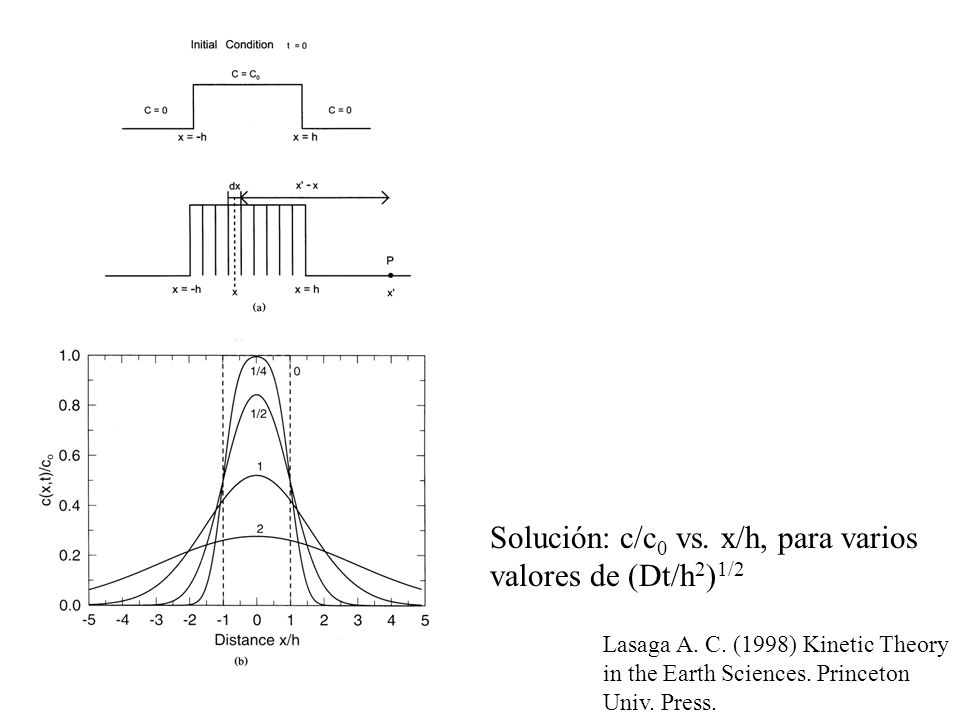 Solución: c/c0 vs. x/h, para varios valores de (Dt/h2)1/2