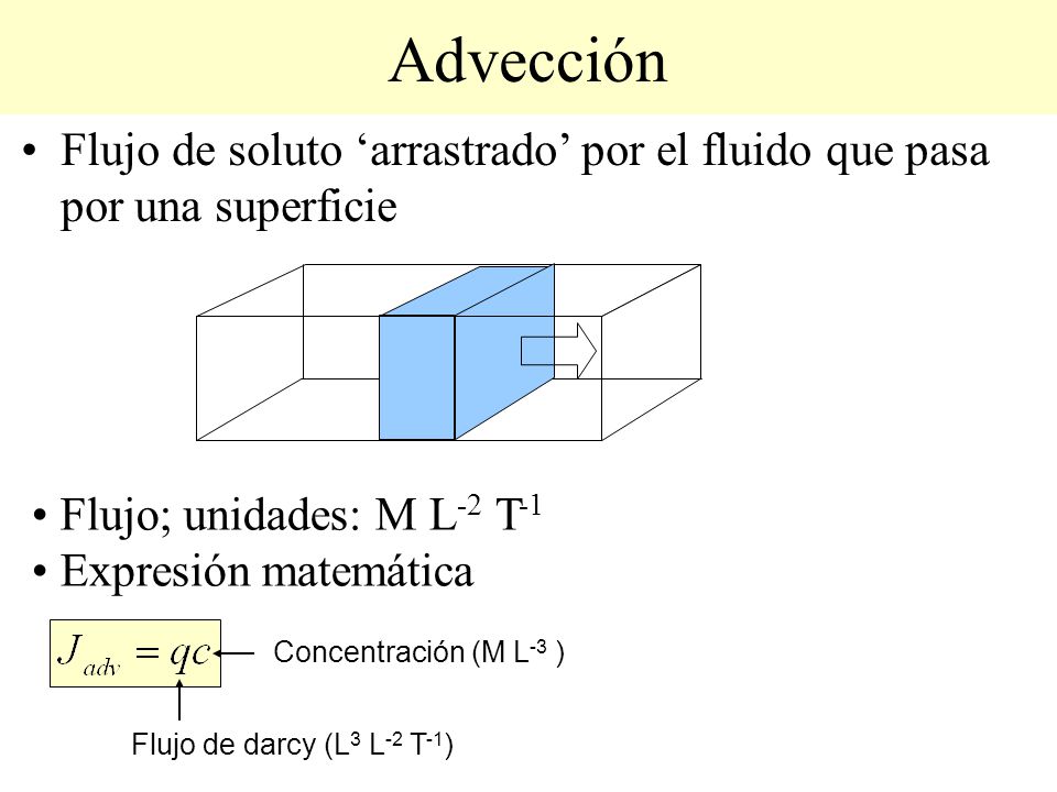 Advección Flujo de soluto ‘arrastrado’ por el fluido que pasa por una superficie. Flujo; unidades: M L-2 T-1.