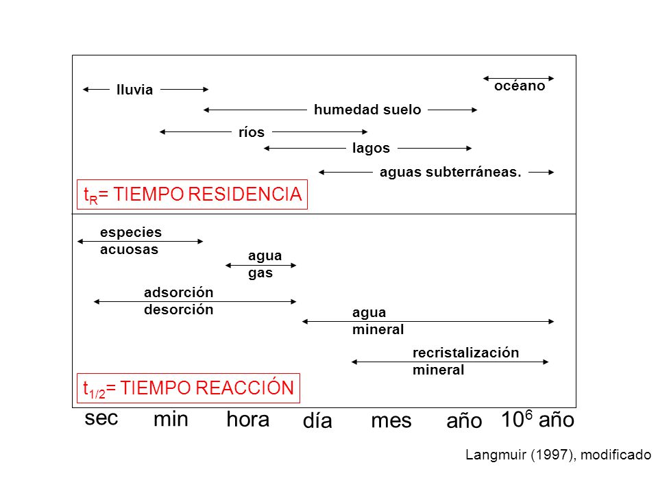 sec min hora día mes año 106 año tR= TIEMPO RESIDENCIA