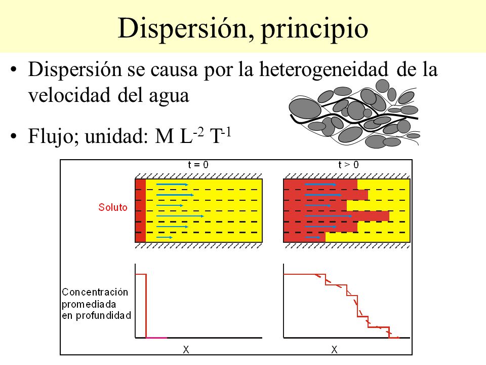 Dispersión, principio Dispersión se causa por la heterogeneidad de la velocidad del agua.