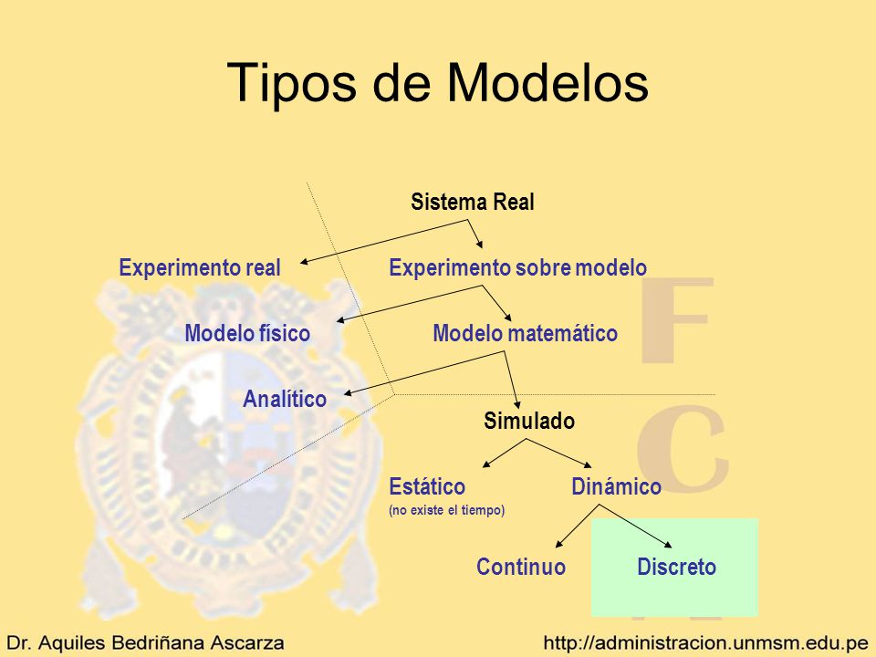 Tipos de Modelos Sistema Real Experimento real
