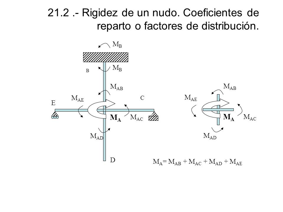 Rigidez de un nudo. Coeficientes de reparto o factores de distribución.