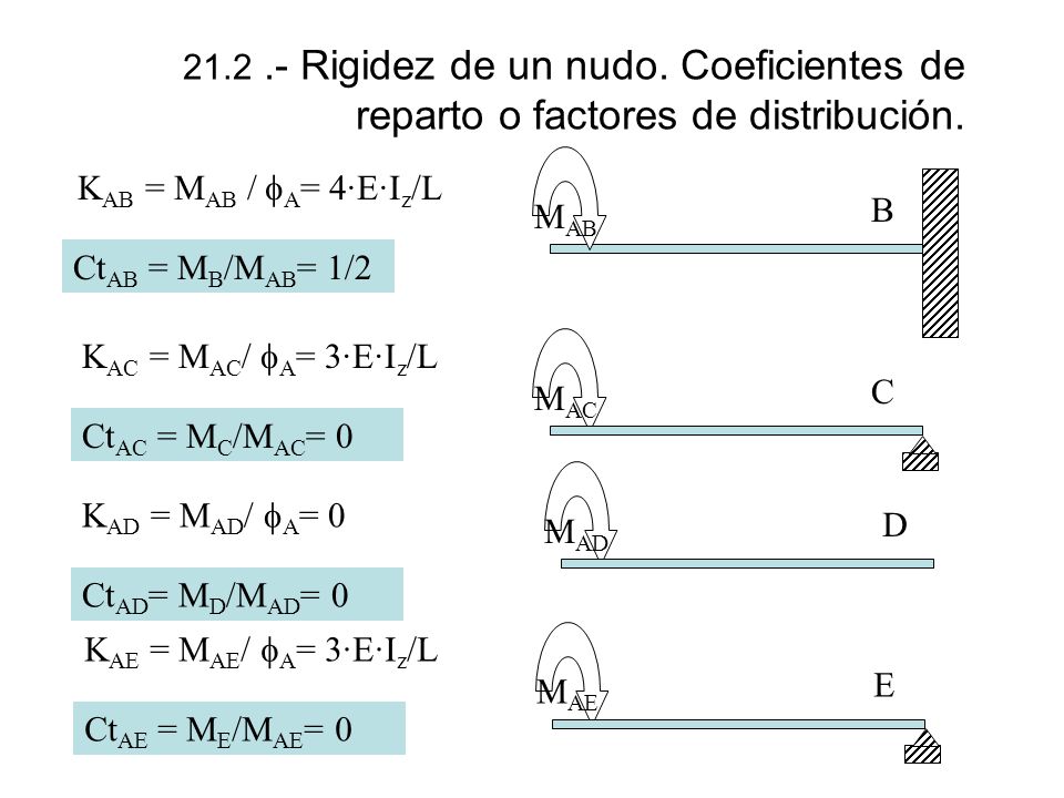 Rigidez de un nudo. Coeficientes de reparto o factores de distribución.