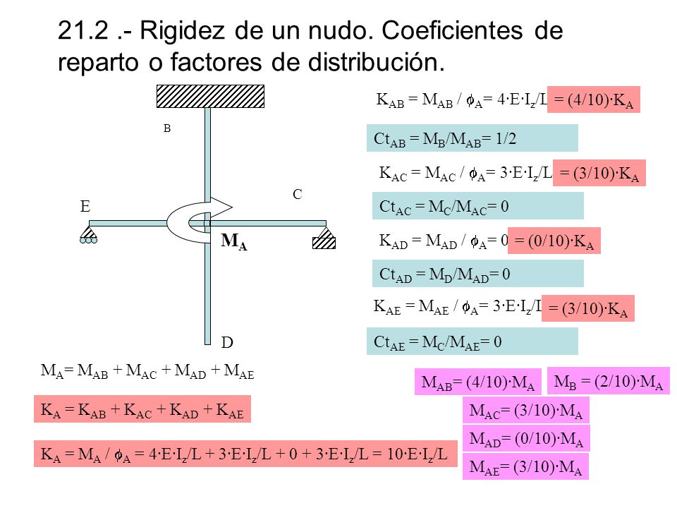 Rigidez de un nudo. Coeficientes de reparto o factores de distribución.