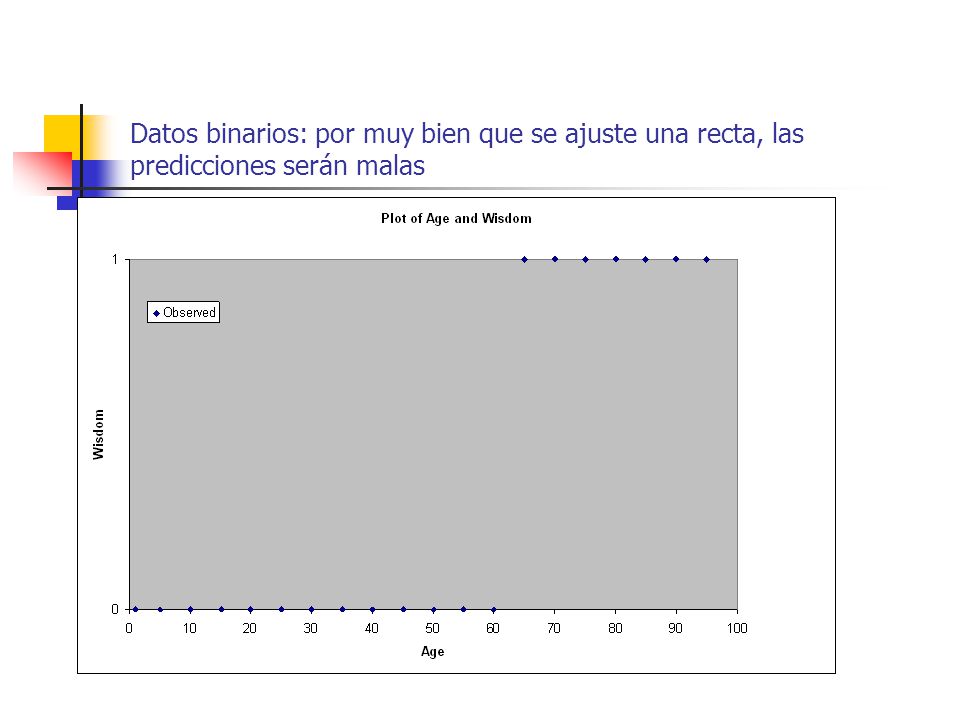 Datos binarios: por muy bien que se ajuste una recta, las predicciones serán malas