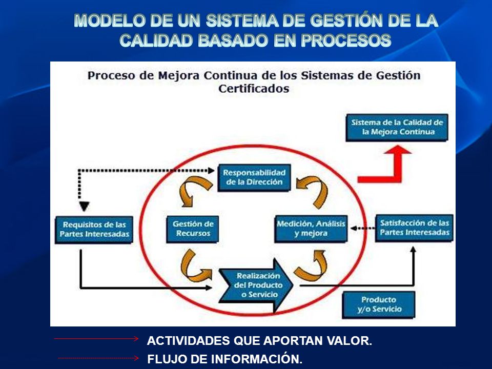MODELO DE UN SISTEMA DE GESTIÓN DE LA CALIDAD BASADO EN PROCESOS