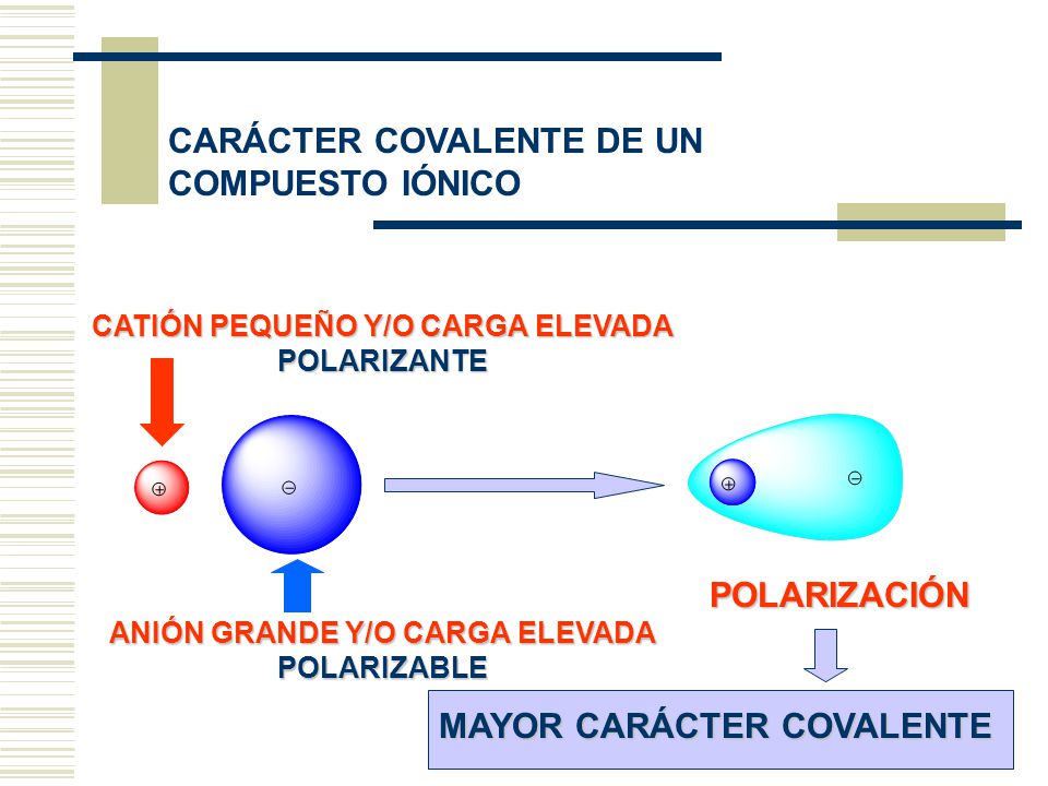 CATIÓN PEQUEÑO Y/O CARGA ELEVADA ANIÓN GRANDE Y/O CARGA ELEVADA