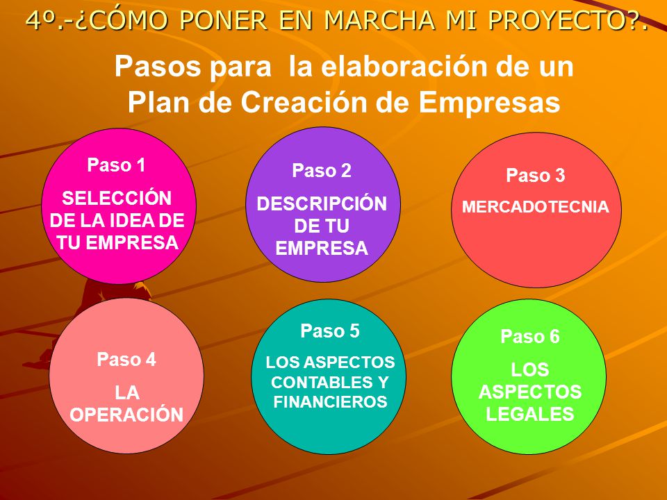 Pasos para la elaboración de un Plan de Creación de Empresas