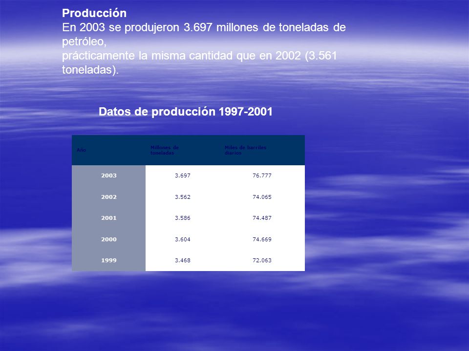 Producción En 2003 se produjeron millones de toneladas de petróleo, prácticamente la misma cantidad que en 2002 (3.561 toneladas).