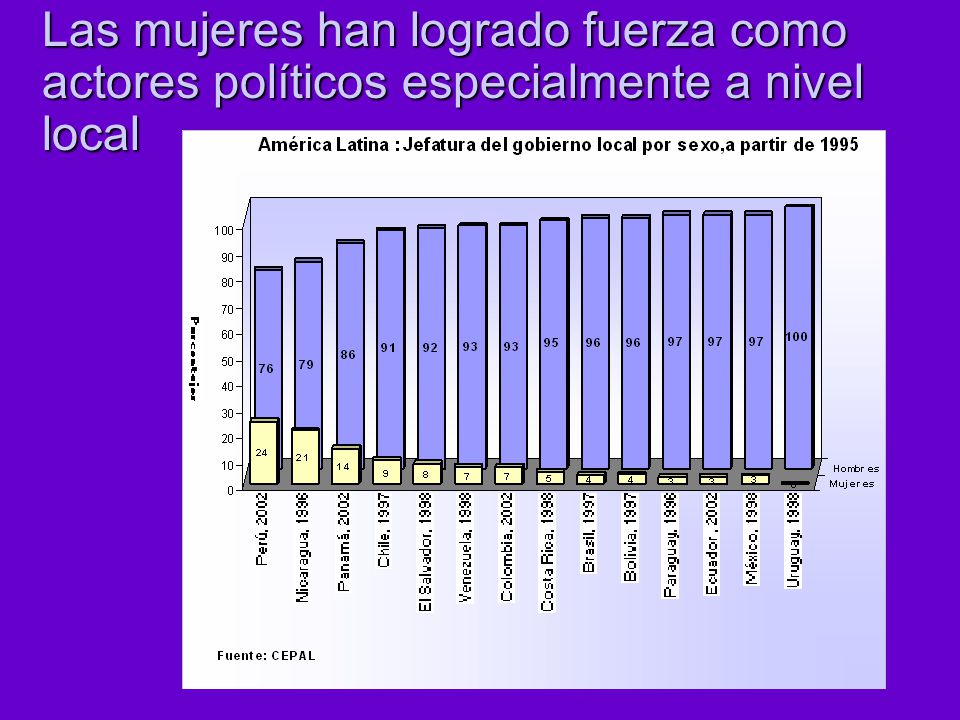 Las mujeres han logrado fuerza como actores políticos especialmente a nivel local