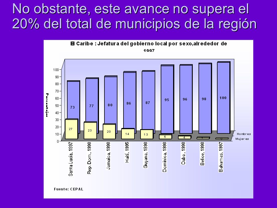No obstante, este avance no supera el 20% del total de municipios de la región