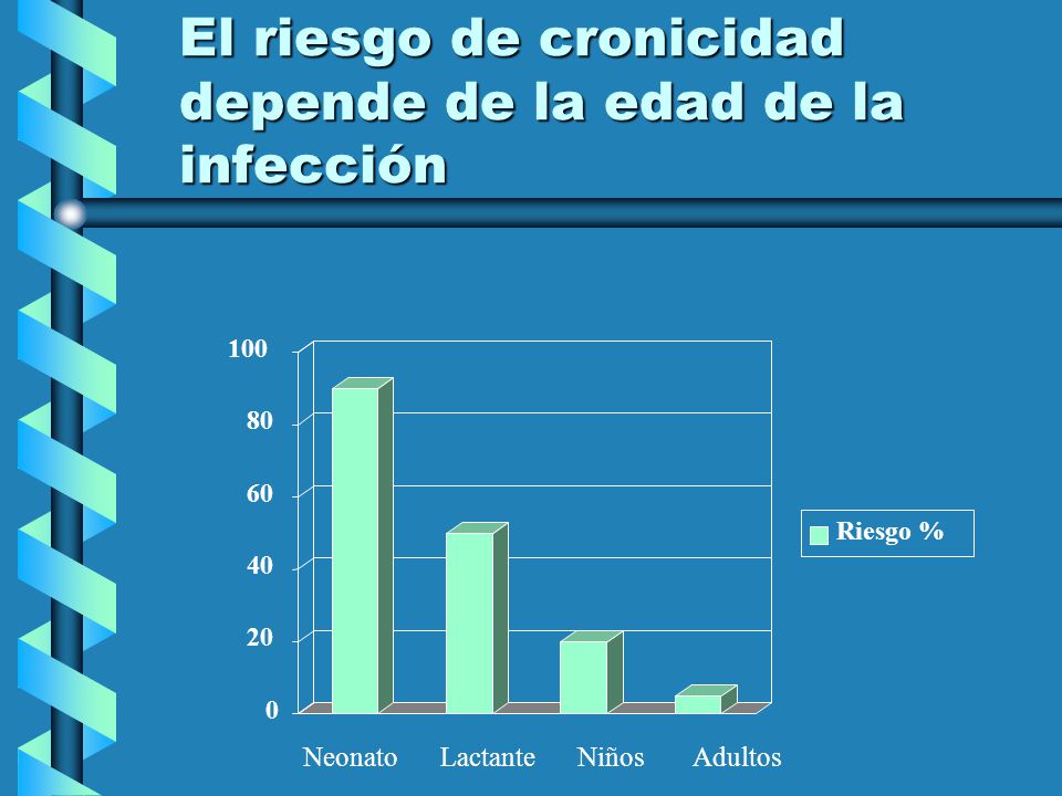 El riesgo de cronicidad depende de la edad de la infección