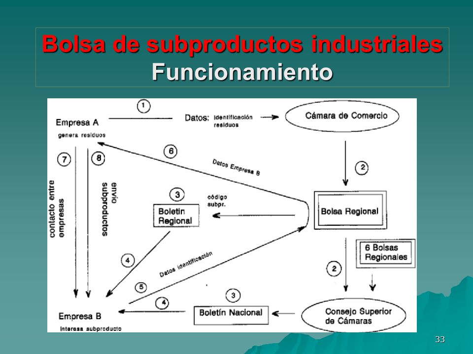 Bolsa de subproductos industriales Funcionamiento