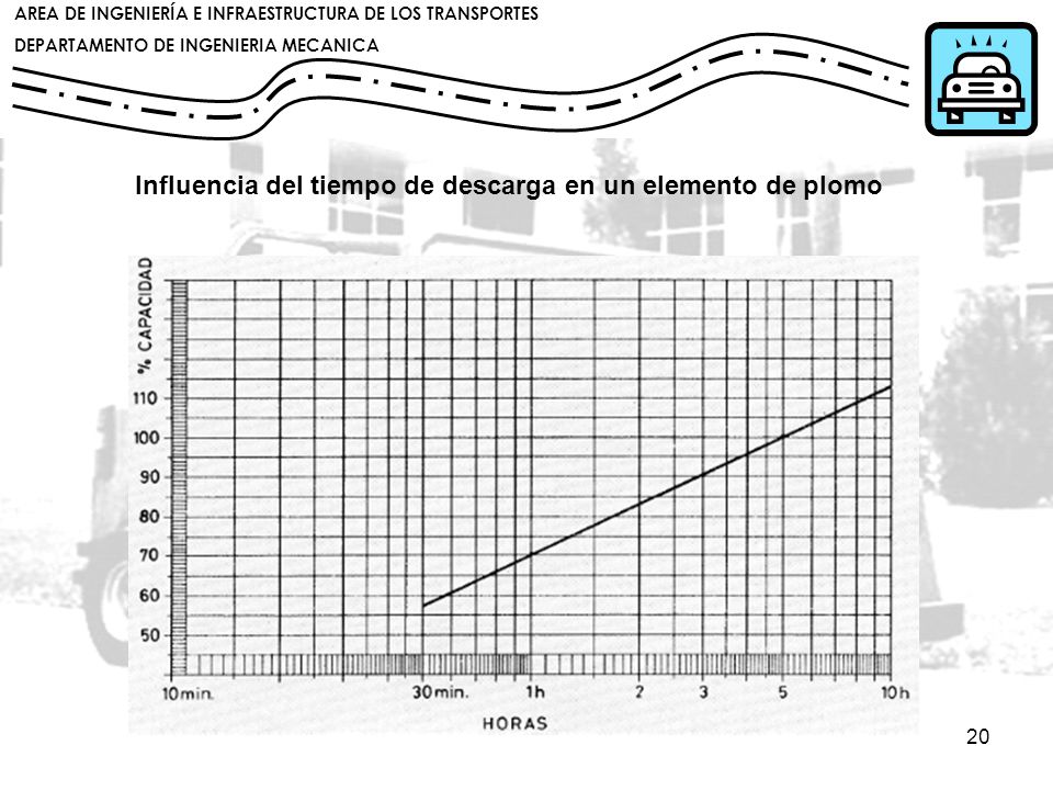 Influencia del tiempo de descarga en un elemento de plomo