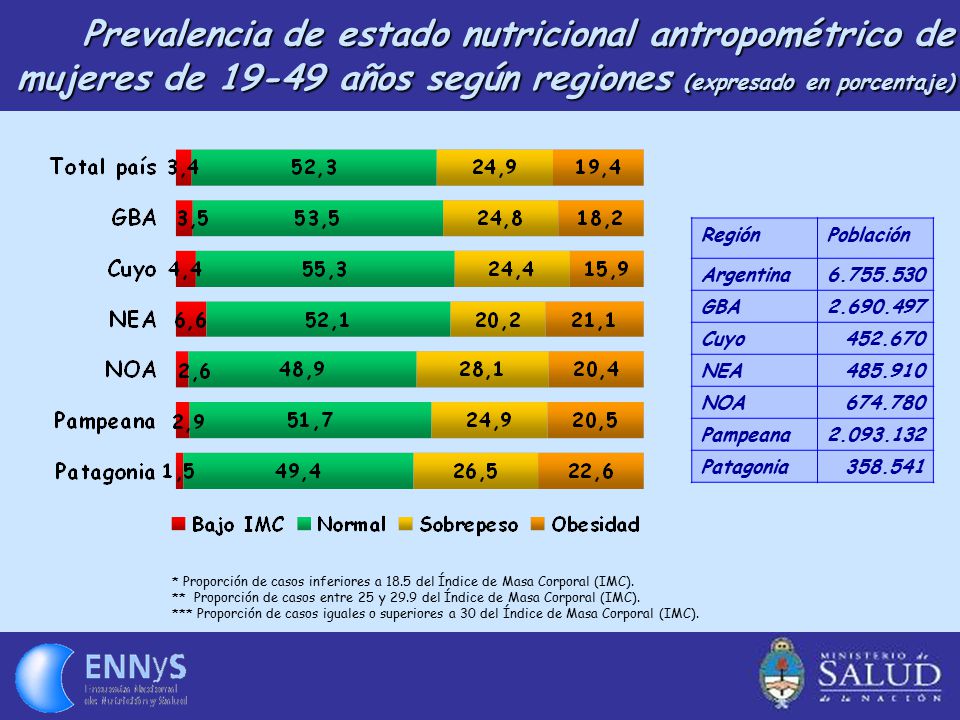 Prevalencia de estado nutricional antropométrico de mujeres de años según regiones (expresado en porcentaje)