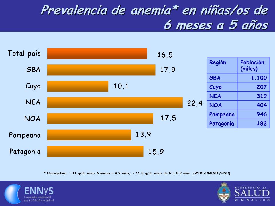 Prevalencia de anemia* en niñas/os de 6 meses a 5 años