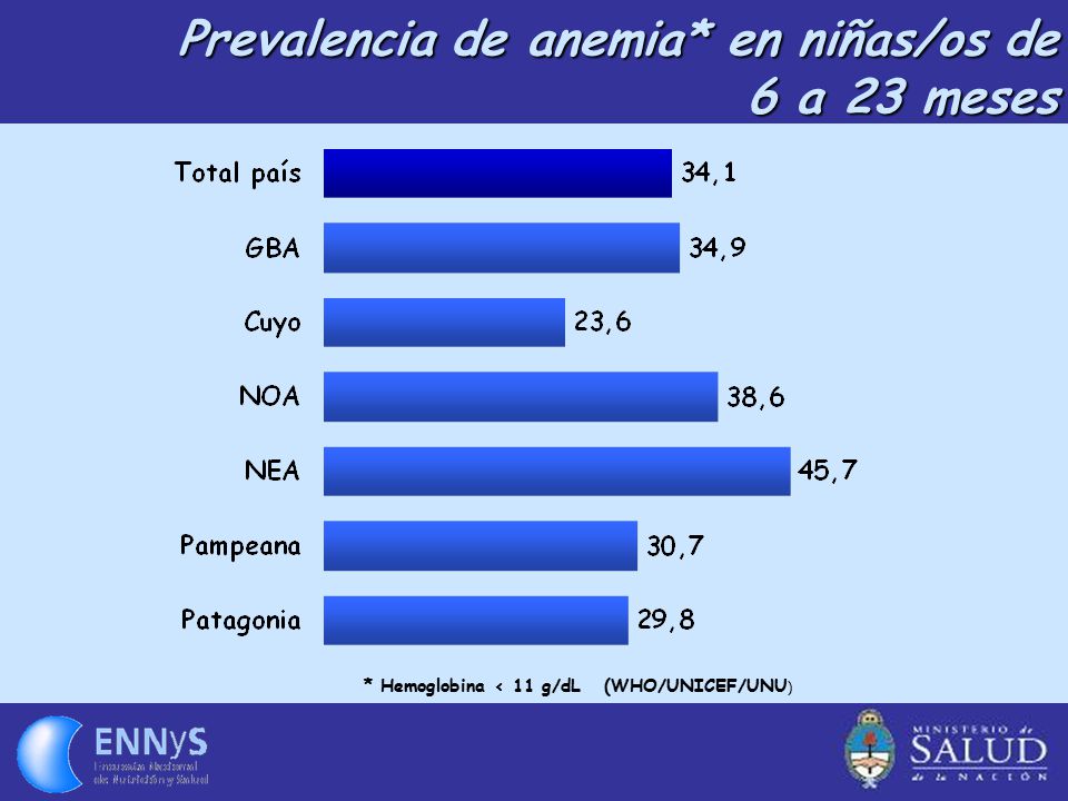Prevalencia de anemia* en niñas/os de 6 a 23 meses