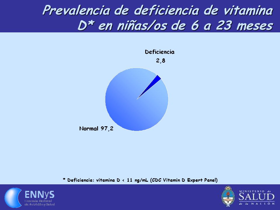 Prevalencia de deficiencia de vitamina D* en niñas/os de 6 a 23 meses