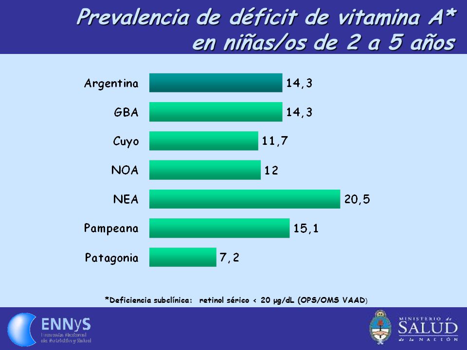 Prevalencia de déficit de vitamina A* en niñas/os de 2 a 5 años