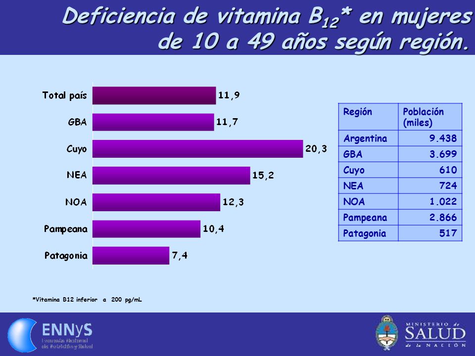 Deficiencia de vitamina B12* en mujeres de 10 a 49 años según región.