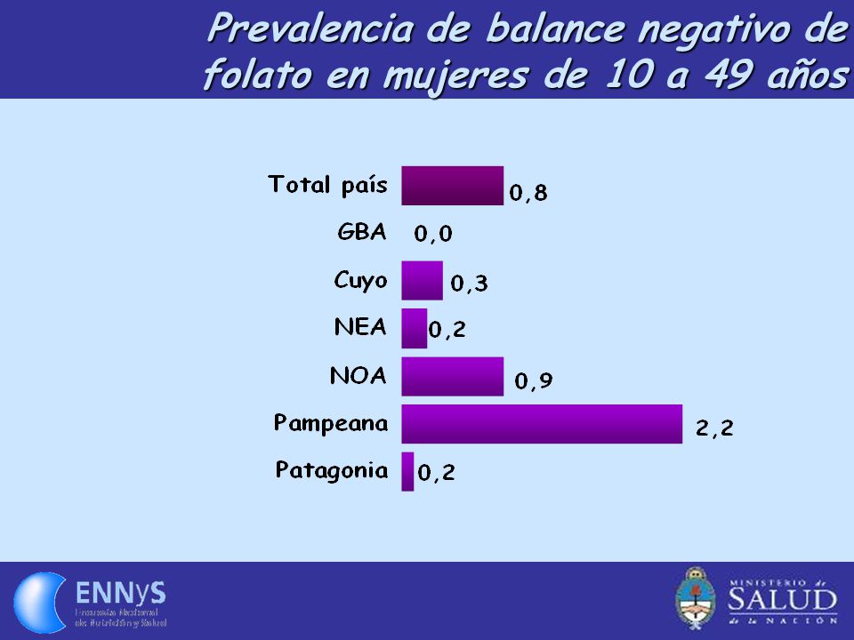 Prevalencia de balance negativo de folato en mujeres de 10 a 49 años
