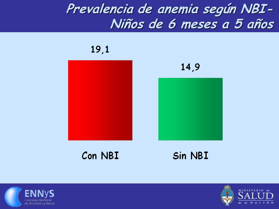 Prevalencia de anemia según NBI- Niños de 6 meses a 5 años